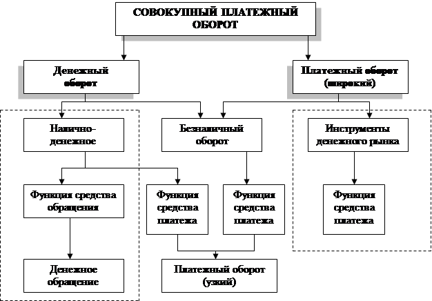 Реферат: Безналичный денежный оборот 5