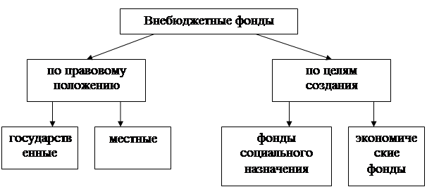 Реферат: Система внебюджетных фондов