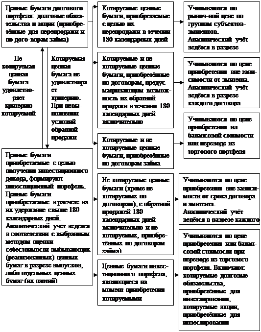 Реферат: Оценка и анализ рисков по портфелям ценных бумаг