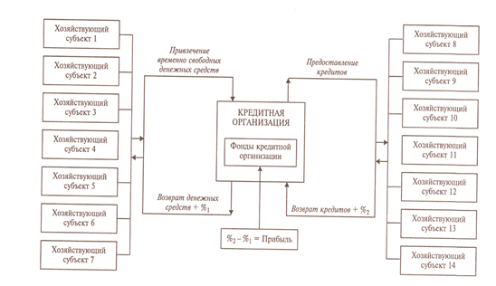 Реферат: Банковский кредит 9