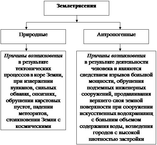 Реферат: Землетрясение