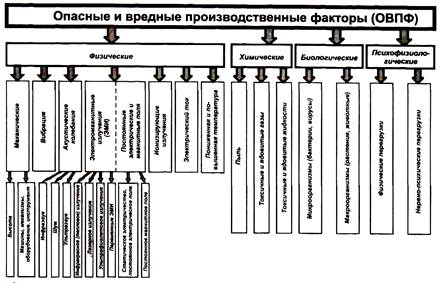 Реферат: Производственная безопасность 2