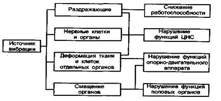 Реферат: Вибрация и ее влияние на организм человека