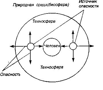 Реферат: Техносфера