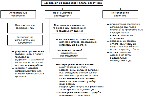 Реферат: Аудит зарплаты