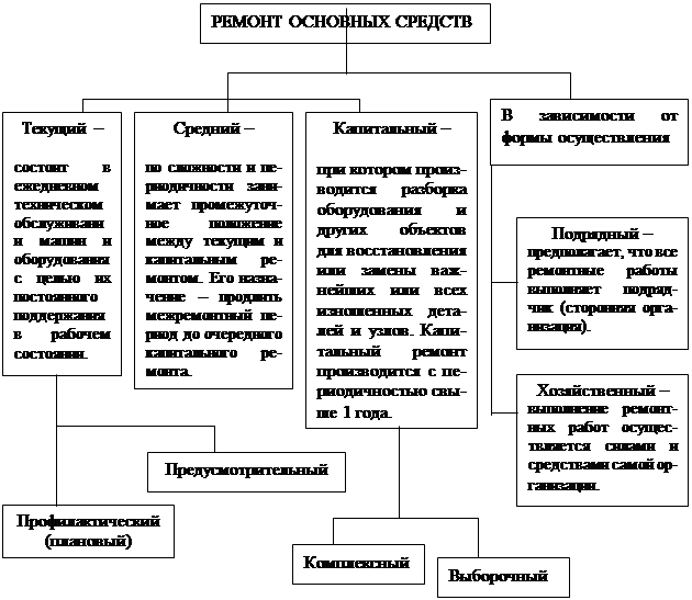 Курсовая работа по теме Аудит учета основных средств и капитальных вложений