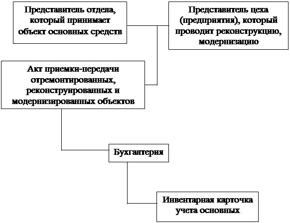 Курсовая работа по теме Учет отремонтированных, реконструированных, модернизированных объектов