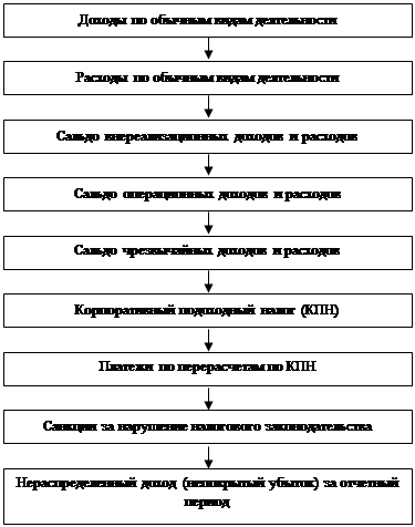 Реферат: Учет и анализ доходов организации от обычных видов деятельности