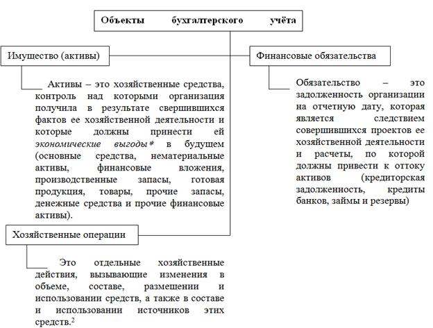 Реферат: Внеоборотные активы