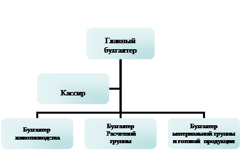 Реферат: Бухгалтерия малого предприятия