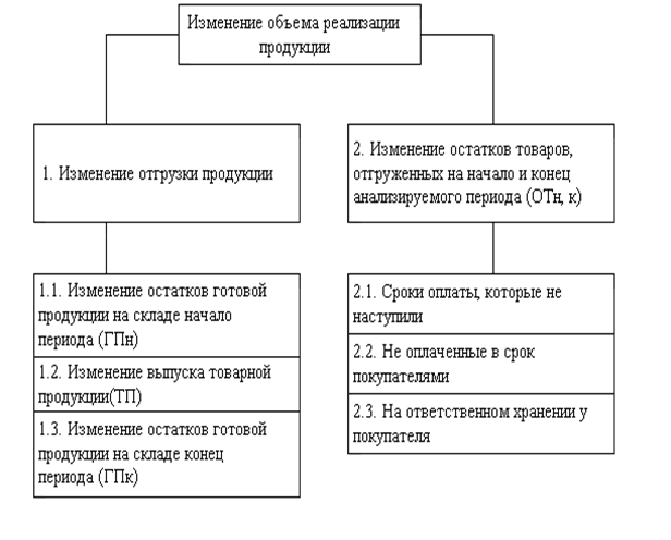 Реферат: Учет и аудит отгруженной и реализованной продукции