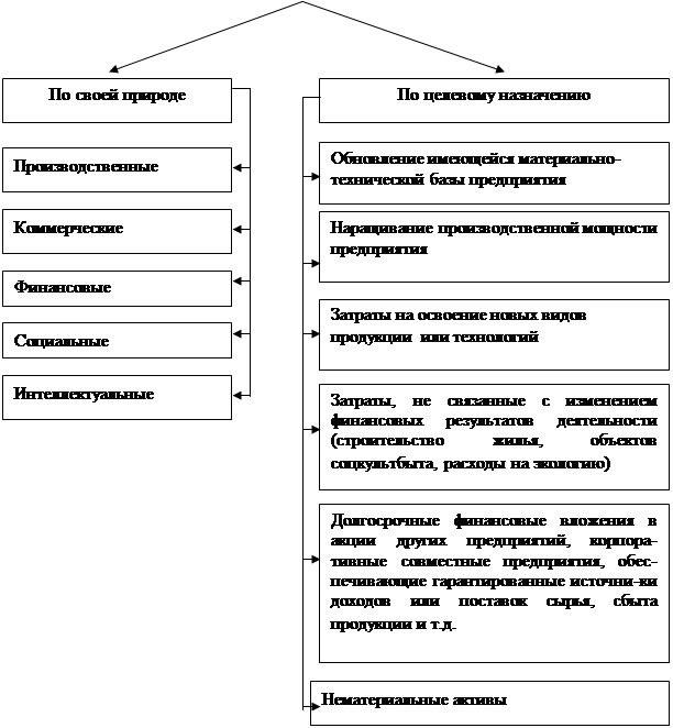 Курсовая работа: Бухгалтерский учет долгосрочных инвестиций