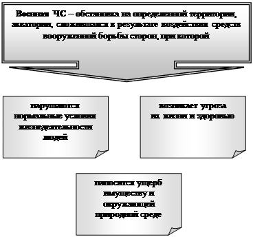 Реферат: Чрезвычайные ситуации военного времени