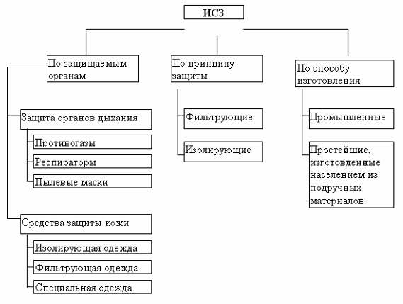 Реферат: Средства индивидуальной защиты органов дыхания 3