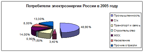 Реферат: География электроэнергетики России