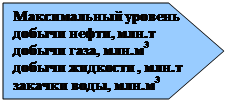 П'ятикутник: Максимальный уровень 
добычи нефти, млн.т
добычи газа, млн.м3 
добычи жидкости , млн.т
закачки воды, млн.м3
