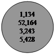 Овал: 1,134
52,164
3,243
5,428
