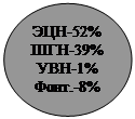 Овал: ЭЦН-52%
ШГН-39%
УВН-1%
Фонт.-8%
