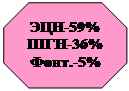 Восьмикутник: ЭЦН-59%
ШГН-36%
Фонт.-5%
