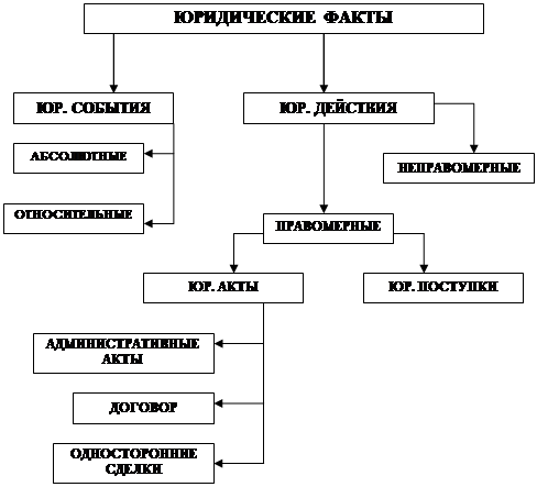 Реферат: Юридический факт и правоотношения