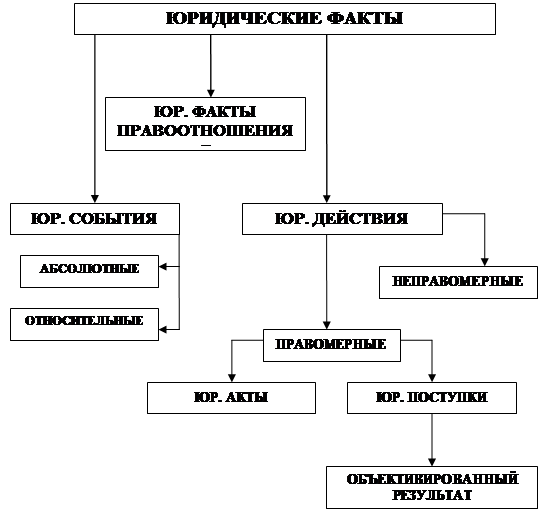 Реферат: Юридический факт и правоотношения