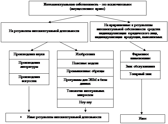 Реферат: Право интеллектуальной собственности 7