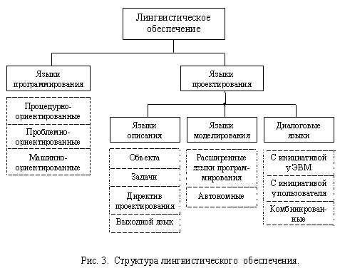 Реферат: Мовне забезпечення САПР