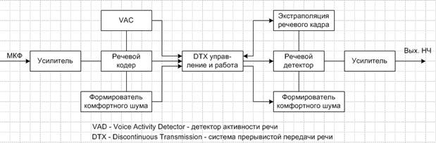 Реферат: Кодеры речи