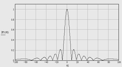 Реферат: Синфазная решетка из рупорных антенн