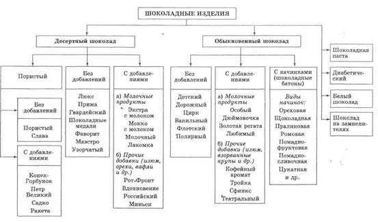 Реферат: Соевые конфеты