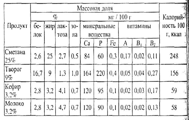 Реферат: Анализ продуктов