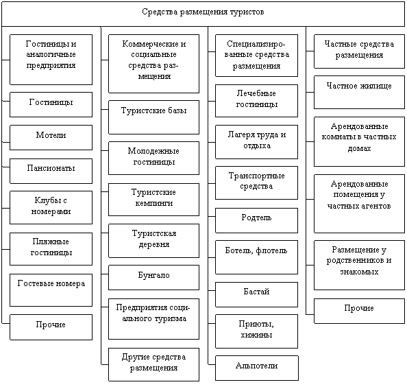 Реферат: Организация средств размещения в гостинице