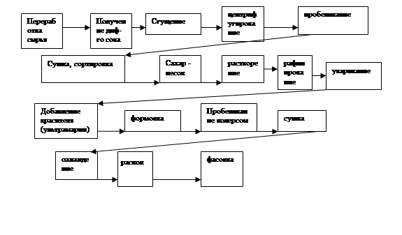 Реферат: Колотый сахар