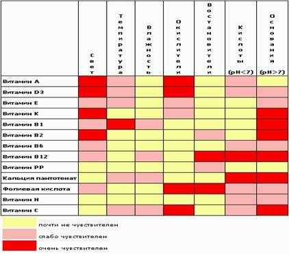 Реферат Витамины По Химии