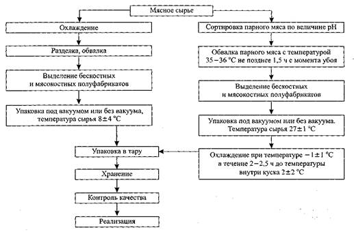 Курсовая работа по теме Товароведная характеристика мяса баранины