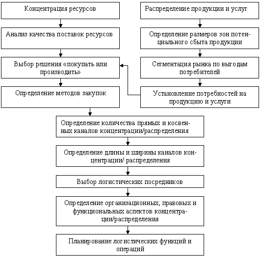 Реферат: Закупочная логистика