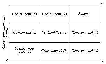 Реферат: Стратегические матрицы 2