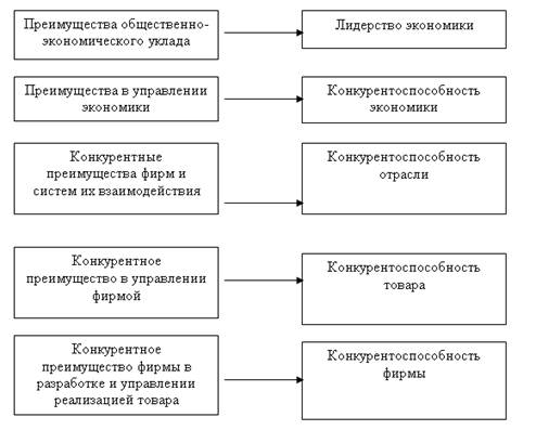 Реферат: Управление конкурентоспособностью товара