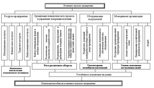 Реферат: Стратегия роста торговых предприятий