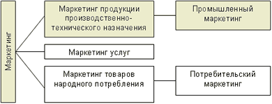 Реферат: Маркетинг товаров