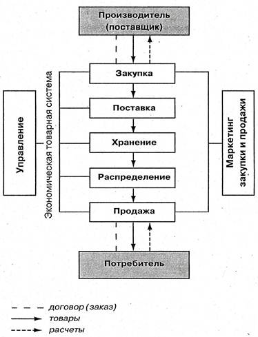 Реферат: Маркетинг и коммерческая деятельность