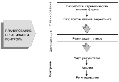 Курсовая работа по теме Контроль маркетинговой деятельности