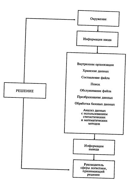 Реферат: Концепції логістики