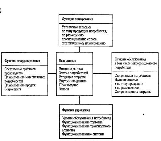 Реферат: Логистическая система предприятия