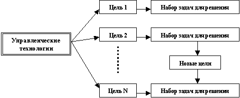 Реферат: Управленческие решения