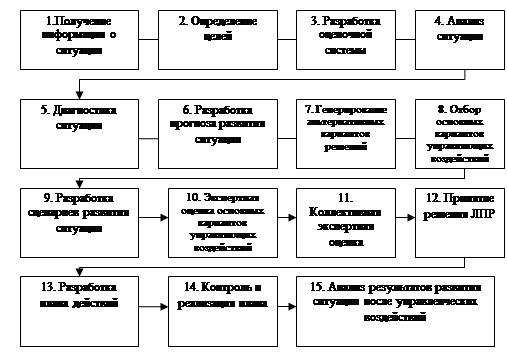 Реферат: Процесс принятия управленческих решений