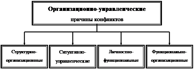 Реферат: Управление конфиликтами в организации