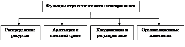 Реферат: Процесс стратегического планирования