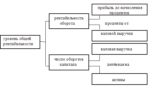 Реферат: Показатели рентабельности предприятия