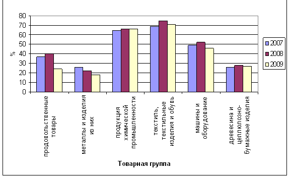 Реферат: Таможенные пошлины 3